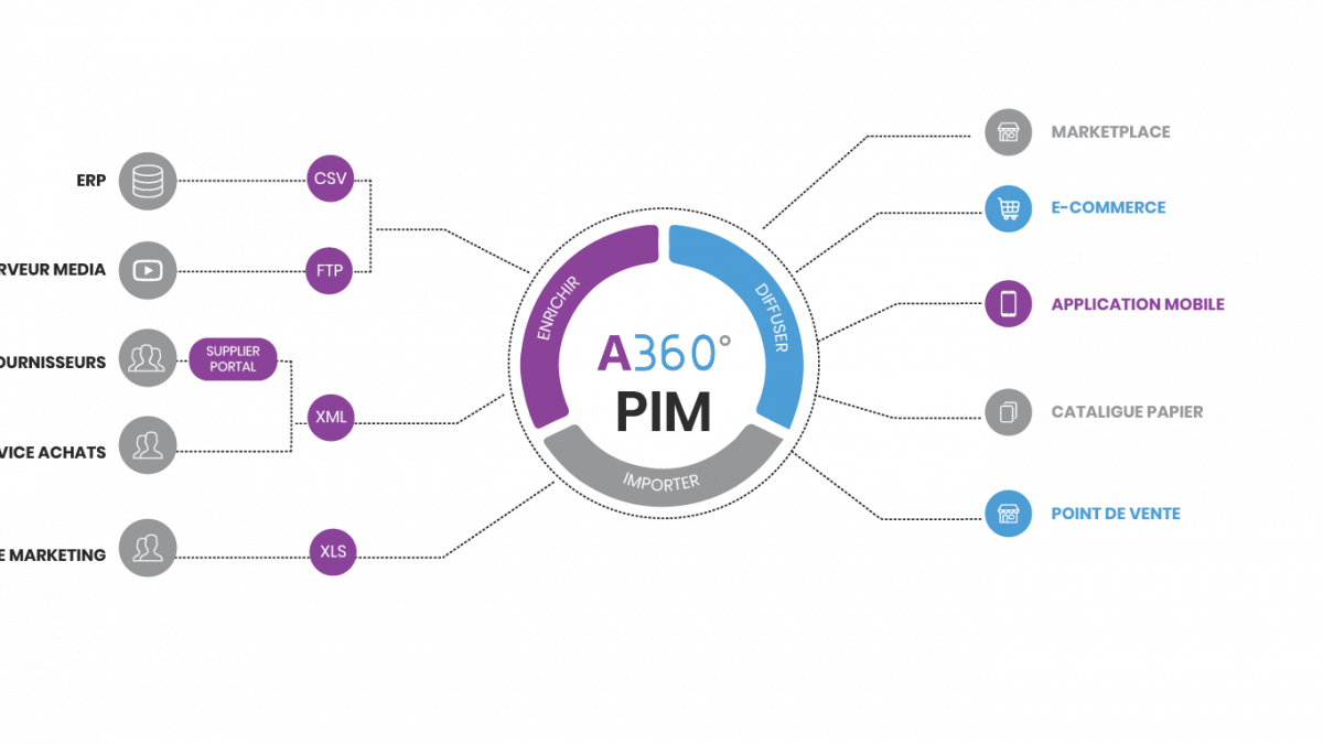 schéma PIM h360