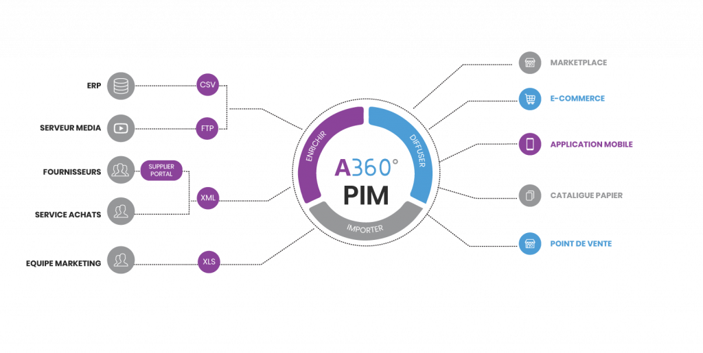 schéma PIM h360
